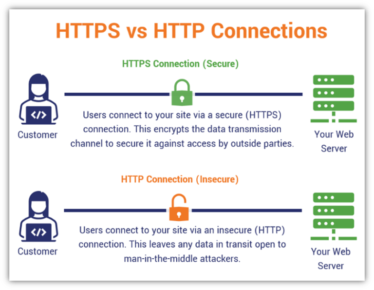 HTTP&HTTPS